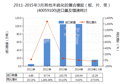 2011-2015年3月其他未硫化的復(fù)合橡膠（板、片、帶）(40059100)進(jìn)口量及增速統(tǒng)計(jì)